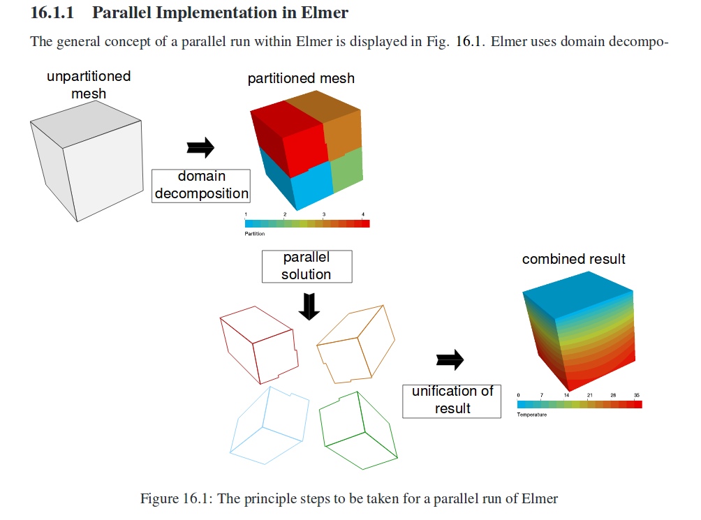 A figure from Elmer Solver Tutorial(http://www.nic.funet.fi/pub/sci/physics/elmer/doc/ElmerSolverManual.pdf)