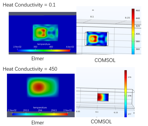 Elmer and COMSOl temperature results for heat conductivity of 0.1 and 450.png